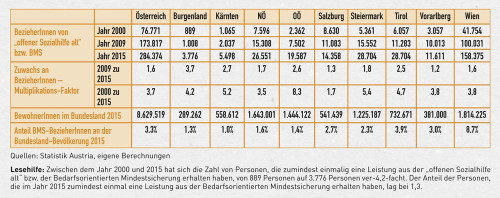 2017-03_tabelle-bms-bezug_bundeslaender