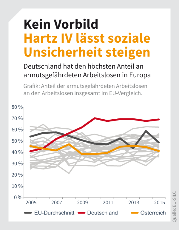 HartzIV_Soziale_Unsicherheit