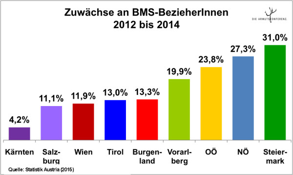 bms-faktencheck1_grafik_zuwaechse-bms-bezieherinnen