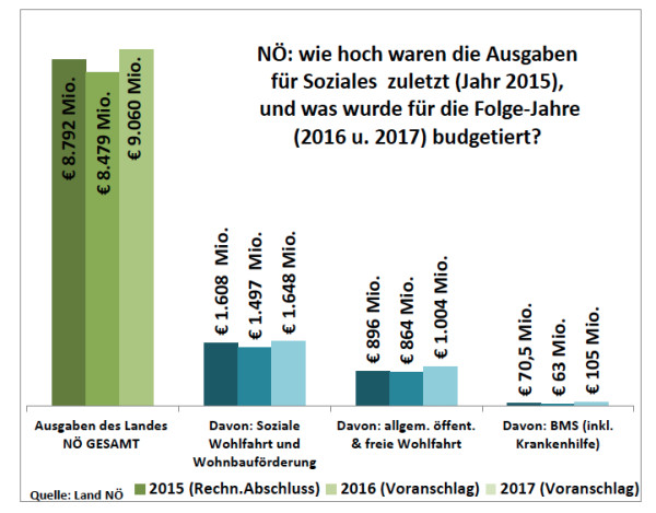 bms-faktencheck4_grafik_ausgaben-soziales-noe