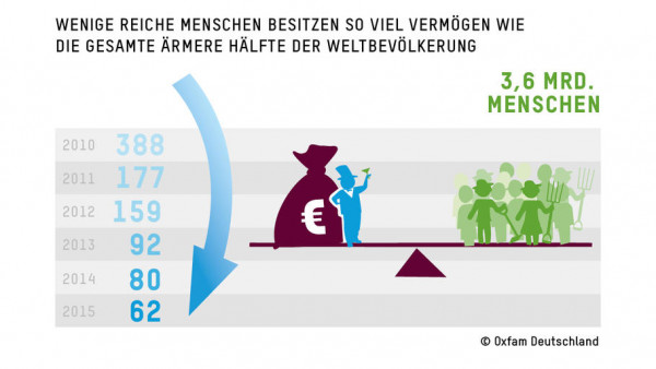 oxfam-grafik-sozaileungleichheit-rgb